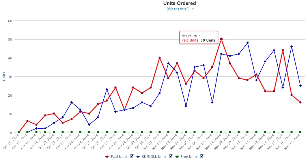 Amazon Kindle Sales Chart